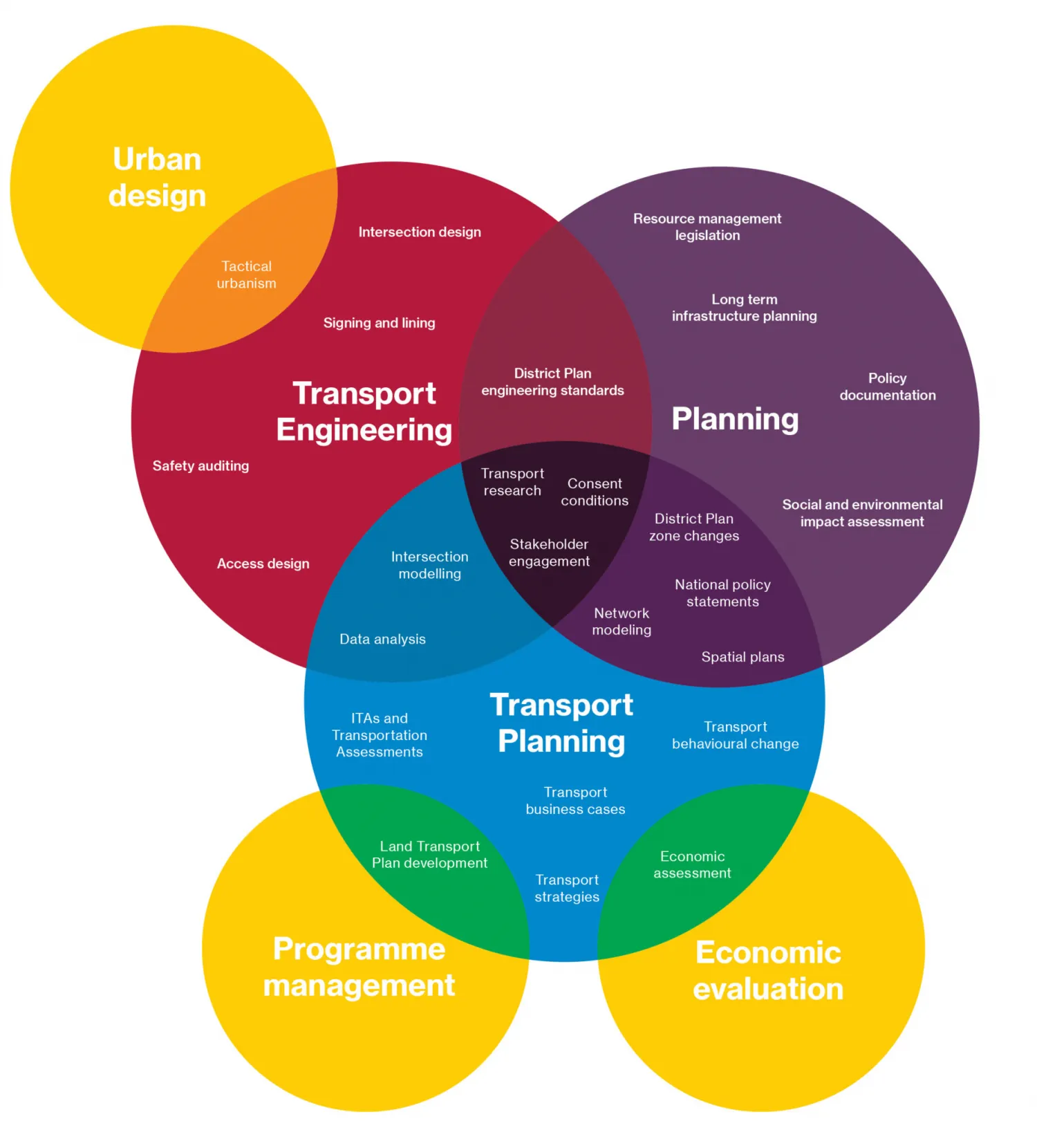 Transport Planning Graphic4