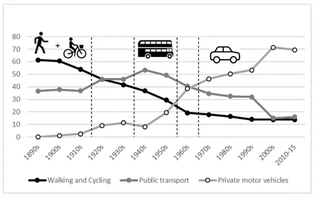 Journey to work modal choices